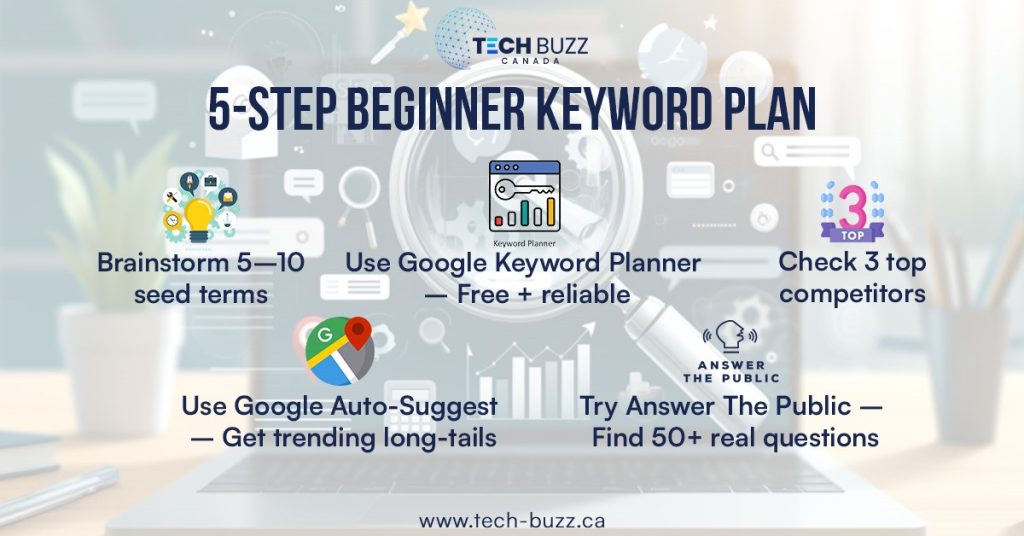 5 step beginner keyword plan