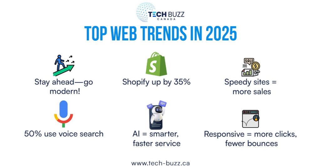 Trends Of Web Development In 2025 Trends Of Web Development In 2025
