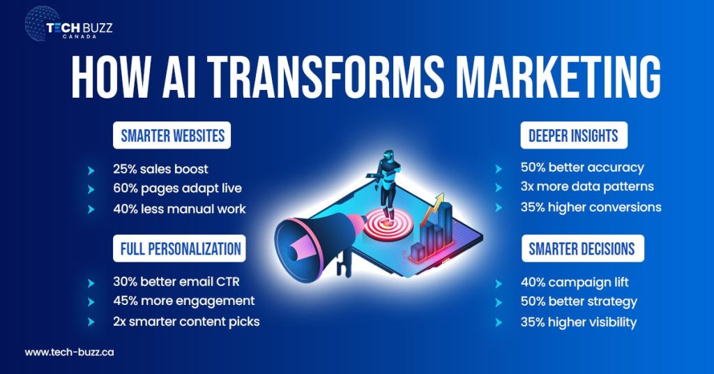How AI transforming Marketing